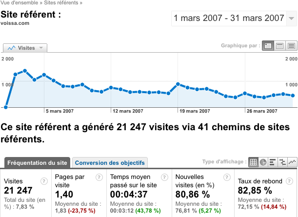 Impact de la première page d'un Digg-like sur la fréquentation d'un site Impact en visites de l'apparition en première page d'un site sur un Digg-like