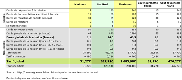 Coût de production d'un contenu rédactionnel Tableau d'estimation du coût de production d'un contenu rédactionnel