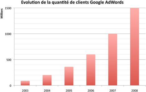 Evolution des annonceurs Google AdWords dans le temps L'évolution des annonceurs Google AdWords est désormais connue