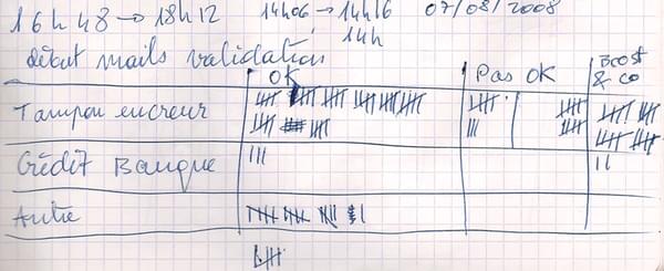 Performance en référencement Chronométrage de ma vitesse de référencement