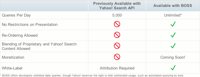 API de recherche en ligne par Yahoo! La comparaison entre l\'ancienne Yahoo! Search API et BOSS montre clairement l\'avantage de BOSS pour les développeurs