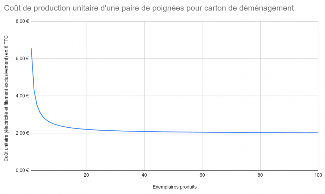 Coût de production unitaire d'une paire de poignées pour carton de déménagement en fonction du volume produit (courbe du coût en forte baisse avec le nombre produit)