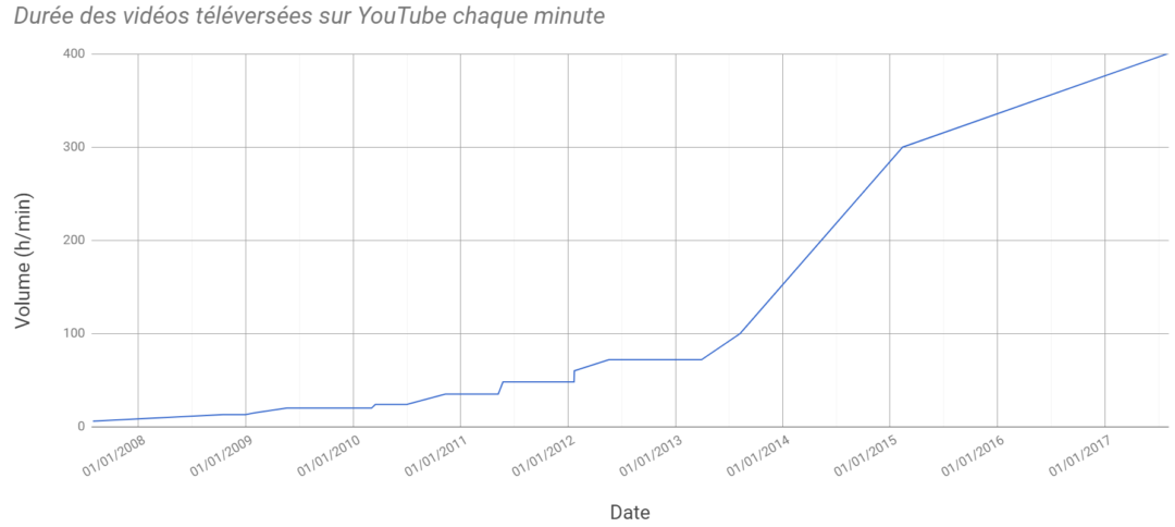 Évolution du téléversement de vidéos sur YouTube dans le temps (entre 2007 et 2017)