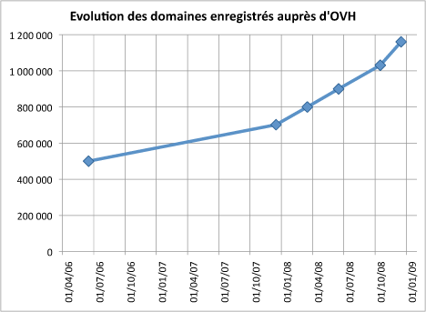 Noms de domaines Évolution de la quantité des noms de domaines réservés auprès d'OVH