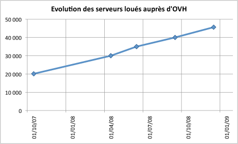 Évolution de la quantité de serveurs dédiés loués chez OVH