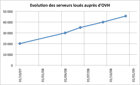 Serveurs dédiés Évolution de la quantité de serveurs dédiés loués chez OVH